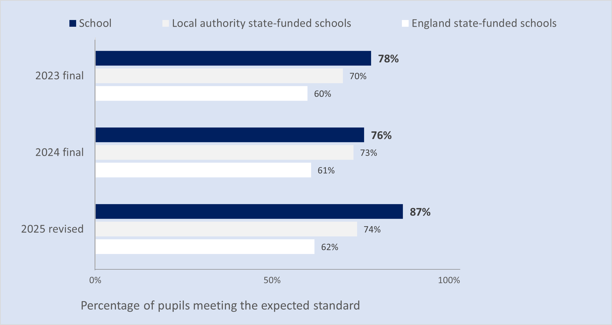Results over 3 years